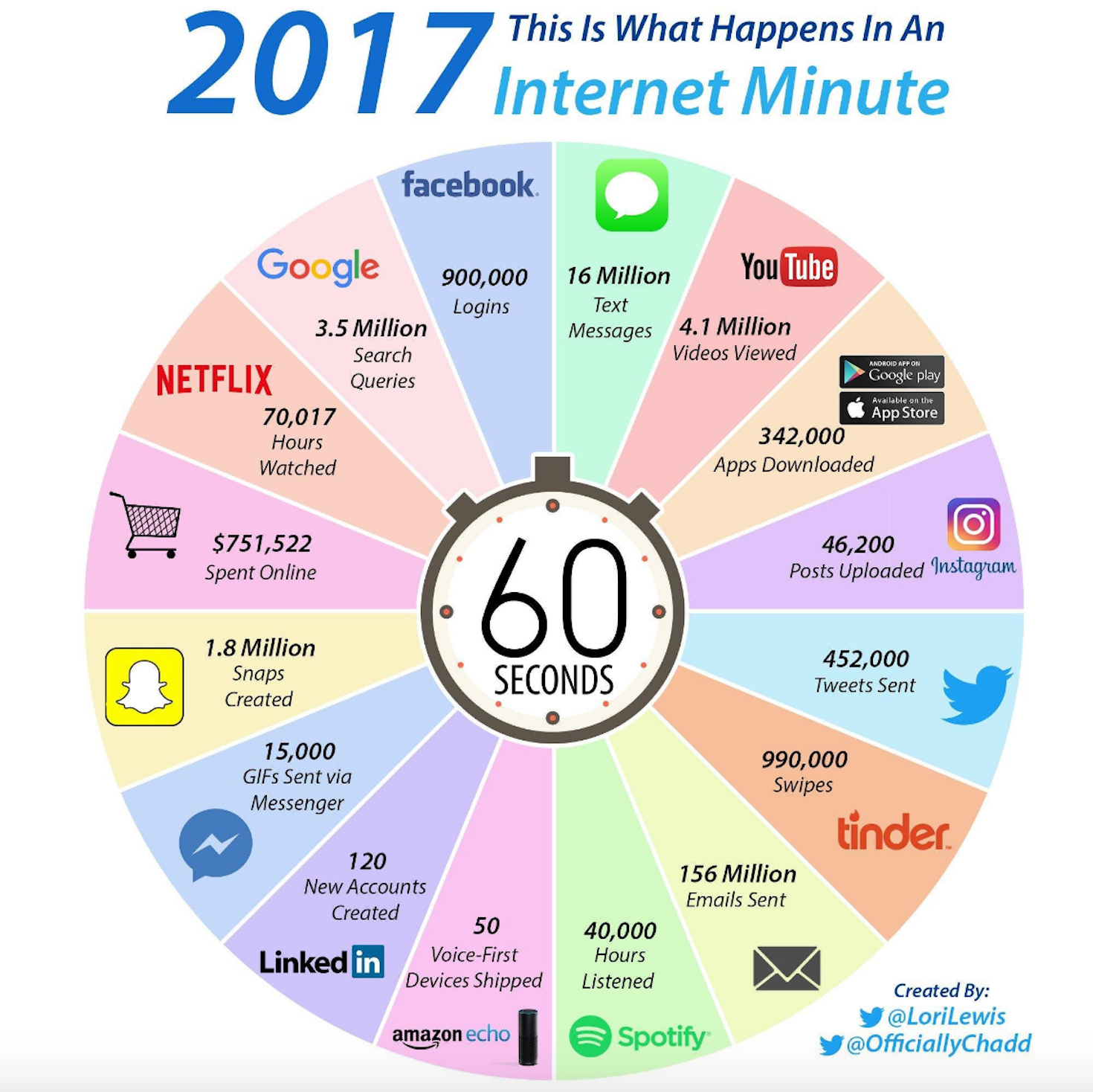 1 Minute im Internet im 2017